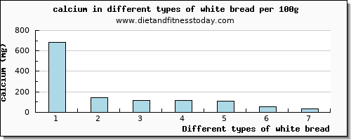 white bread calcium per 100g